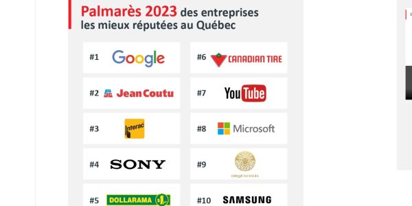 Sur les 10 entreprises les plus admirées au Québec, seulement 3 sont québécoises