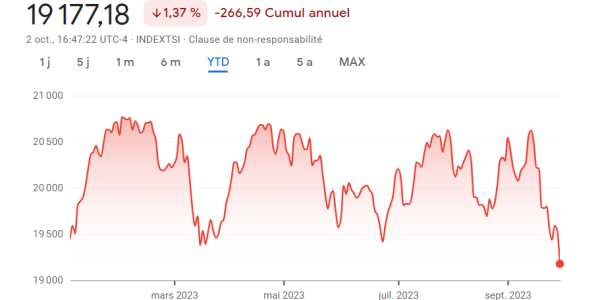 La Bourse de Toronto tombe à son plus bas niveau cette année