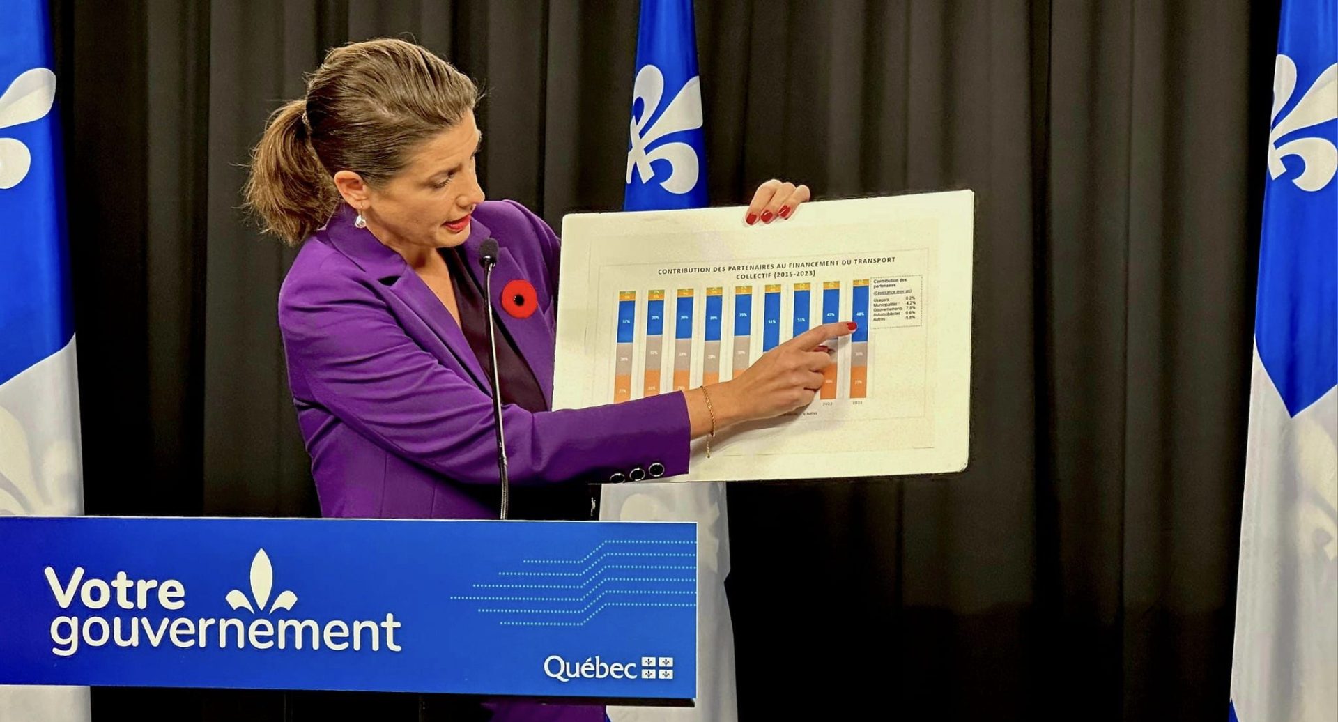 Québec payera l’an prochain 70% du déficit des sociétés de transport collectif