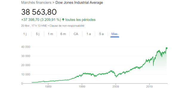 Amazon va faire son entrée au Dow Jones