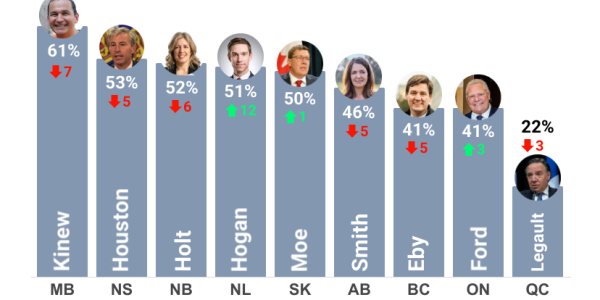 Legault est désormais le premier ministre le plus impopulaire du pays 